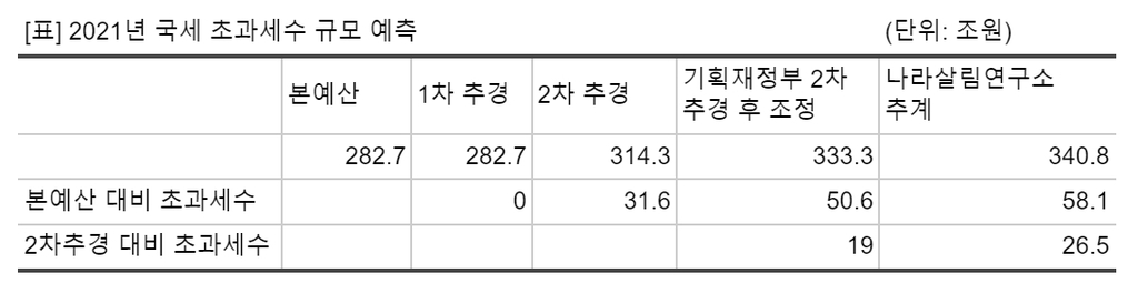 나라살림연구소 "초과세수, 기존 정부 발표보다 최소 7.5조원↑"