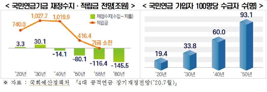 한경연 "연금개혁 없으면 1990년생부터 국민연금 한푼도 못받을수도"