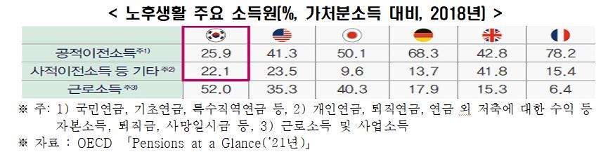 한경연 "연금개혁 없으면 1990년생부터 국민연금 한푼도 못받을수도"