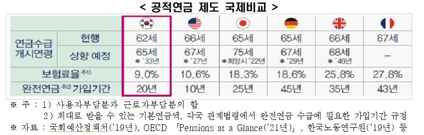 한경연 "연금개혁 없으면 1990년생부터 국민연금 한푼도 못받을수도"