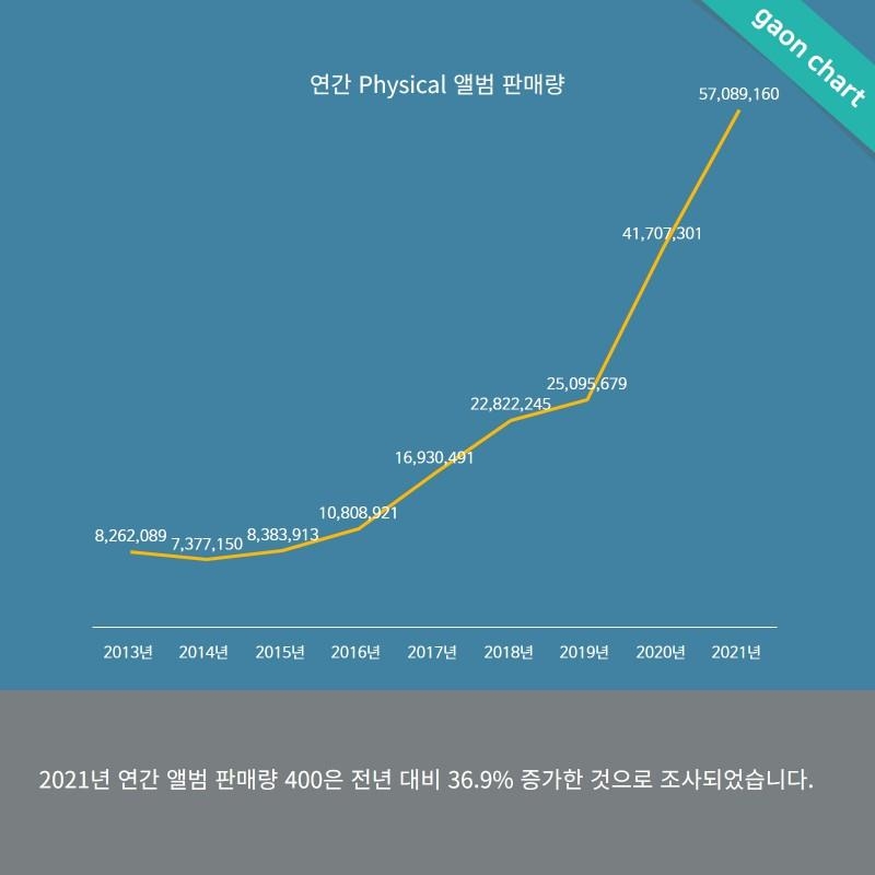 K팝 음반 판매 작년 37% 증가…하이브·SM '쌍끌이'