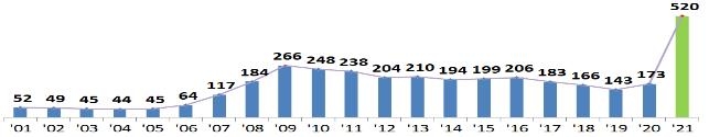 국내 백신기업 14곳, 7월까지 684억원 규모 설비 투자