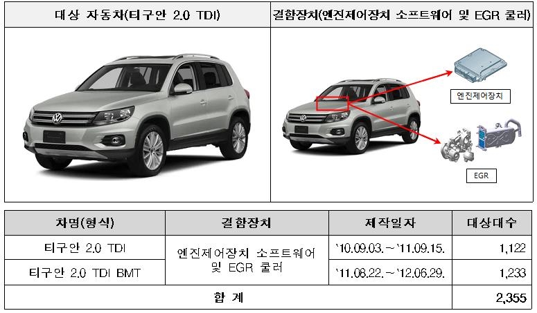 냉각수 누수 등 결함…폭스바겐·포르쉐 등 4개사 4천247대 리콜