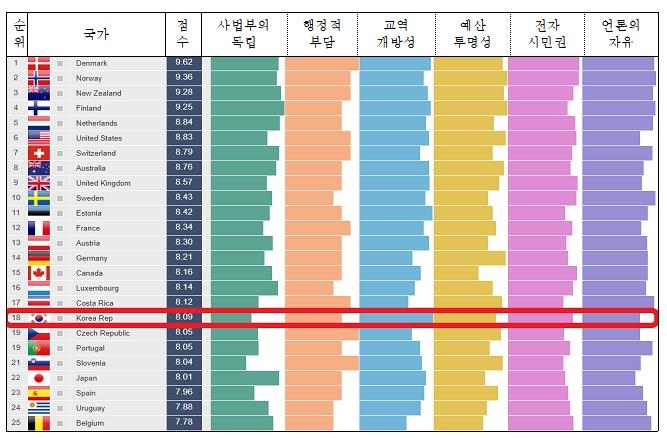 한국 공공청렴지수 '아시아 최고'…세계 18위