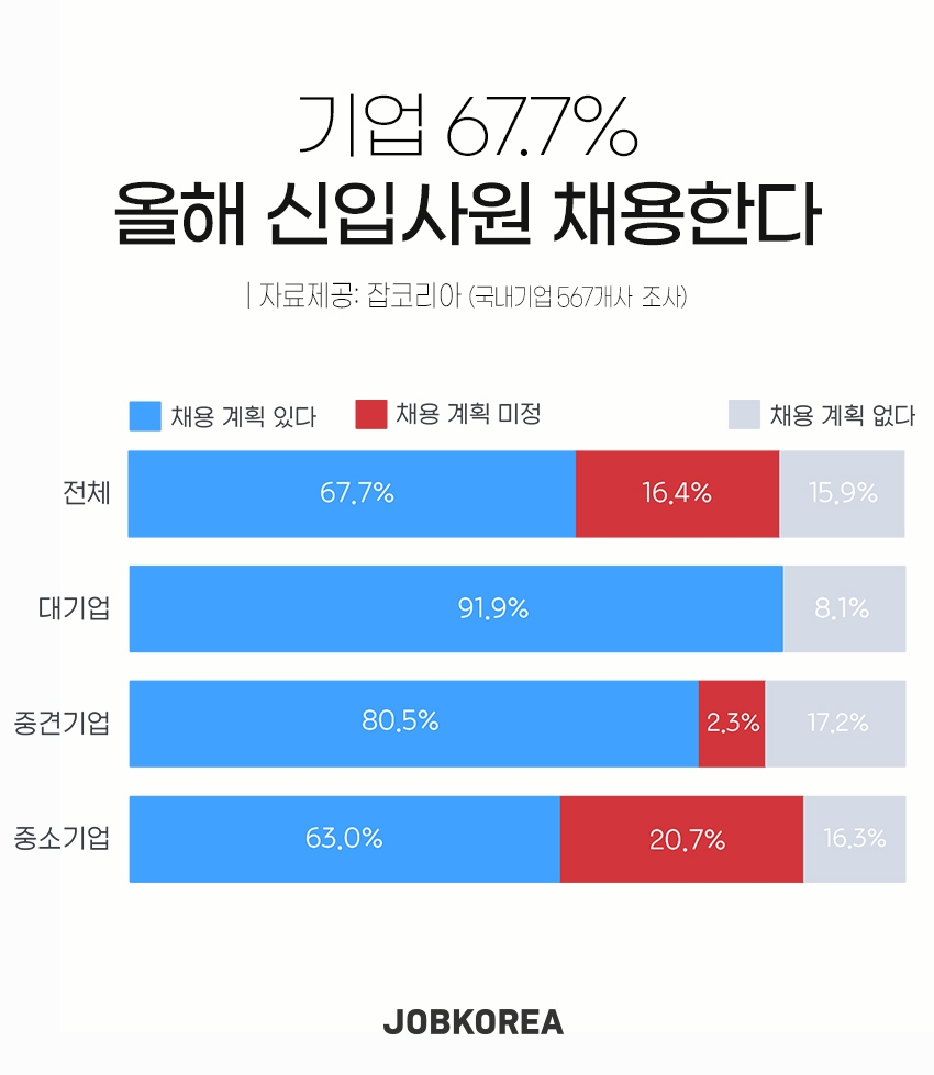 잡코리아 "기업 10곳 중 6곳 이상, 올해 대졸 신입사원 채용"