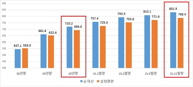 작년 국내 펀드에 66조원 순유입…부동산·채권형 강세