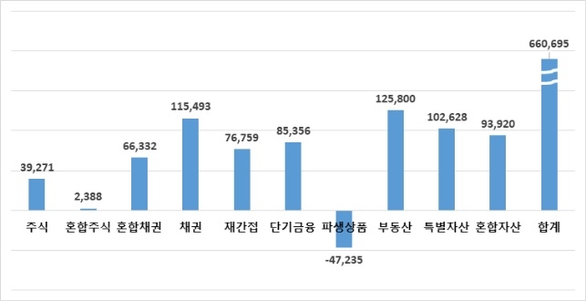 작년 국내 펀드에 66조원 순유입…부동산·채권형 강세