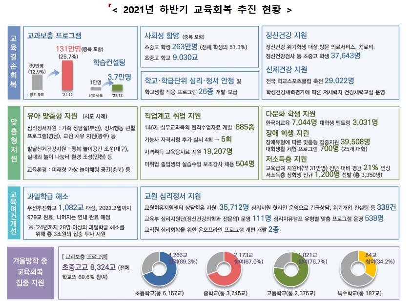 코로나19 교육결손 해소에 올해 9조4천억 투입…교과 보충 확대