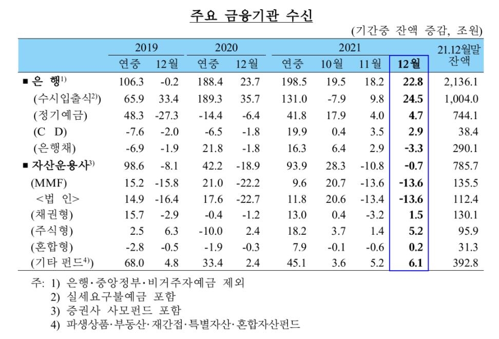 규제·금리 압박에 은행 가계대출 7개월만에 감소세 전환