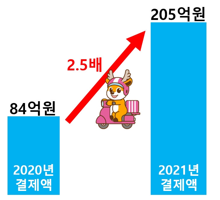 인천 서구 공공배달앱 '안착'…작년 결제액 205억원