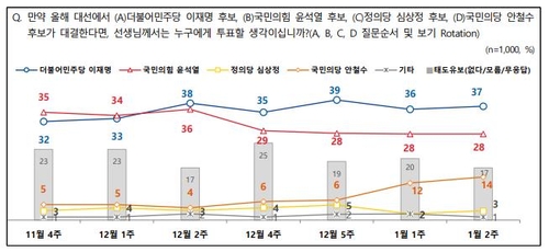 다자대결 엇갈린 결과…"李 37% 尹 28%, 尹 38.8%, 李 32.8%"