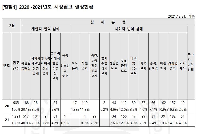 언론중재위 작년 시정권고 1천291건 역대 최다…사생활침해 40%