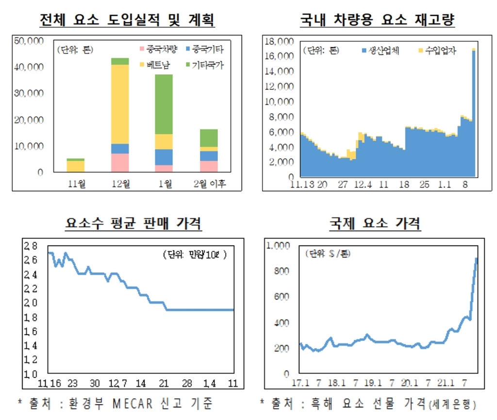 정부 "요소수 시장 안정세 정착…모니터링은 계속"