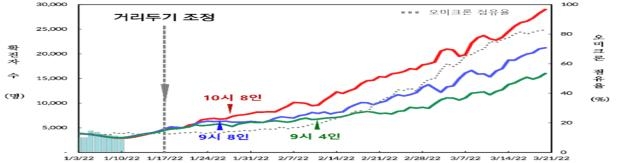 당국 "오미크론 21일께 50%넘어 우세종…2월말 최대 3만명 확진"