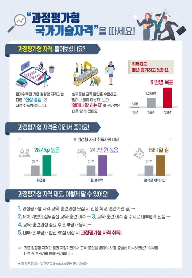 산업안전기사 등 '과정평가형 국가기술자격' 1천522개 선정