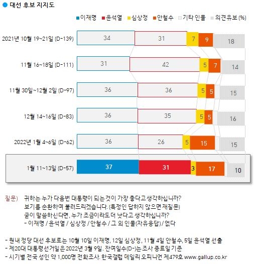 "이재명 37% 윤석열 31% 안철수 17%…단일화땐 安 45% 李 38%"