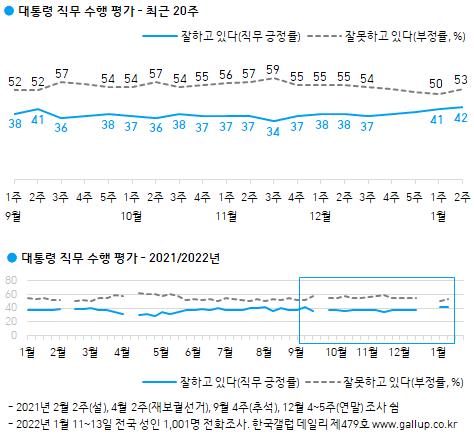 "이재명 37% 윤석열 31% 안철수 17%…단일화땐 安 45% 李 38%"