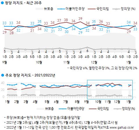 "이재명 37% 윤석열 31% 안철수 17%…단일화땐 安 45% 李 38%"