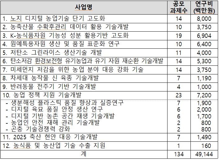 농진청, 농업R&D사업 연구자 모집…134개 과제에 491억원 배정