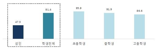 지난해 국민 독서량 '뚝'…2년 전보다 성인 3권·학생 6.6권↓