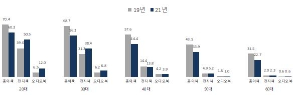 지난해 국민 독서량 '뚝'…2년 전보다 성인 3권·학생 6.6권↓