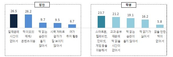 지난해 국민 독서량 '뚝'…2년 전보다 성인 3권·학생 6.6권↓