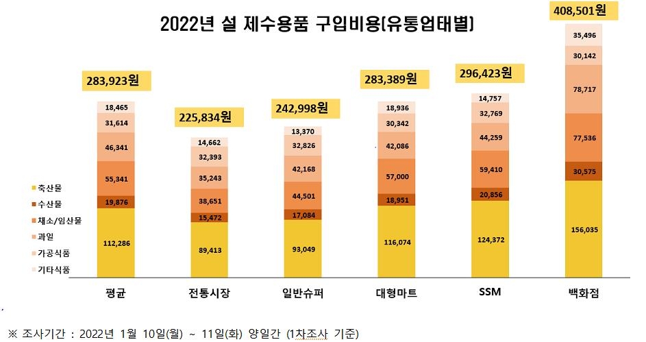 "설 제수용품 구입비용 평균 28만4천원…3.7% 상승"