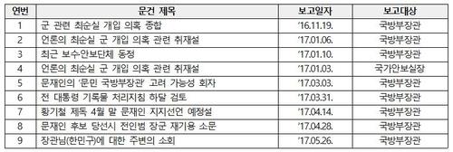 "'文 대선정책 정보수집' 기무사 문건 공개" 2심도 판결 유지