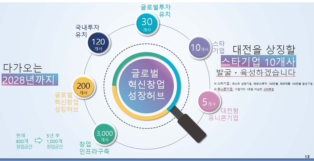 [통통 지역경제] 과학수도 대전, 스타트업 메카를 꿈꾼다