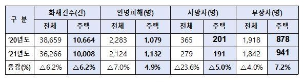 지난해 주택화재 1만8건…코로나19에도 전년보다 6.2% 감소