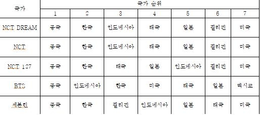 작년 K팝 음반 수출 2억2천만불 '신기록'…中 '한한령'도 뚫었다