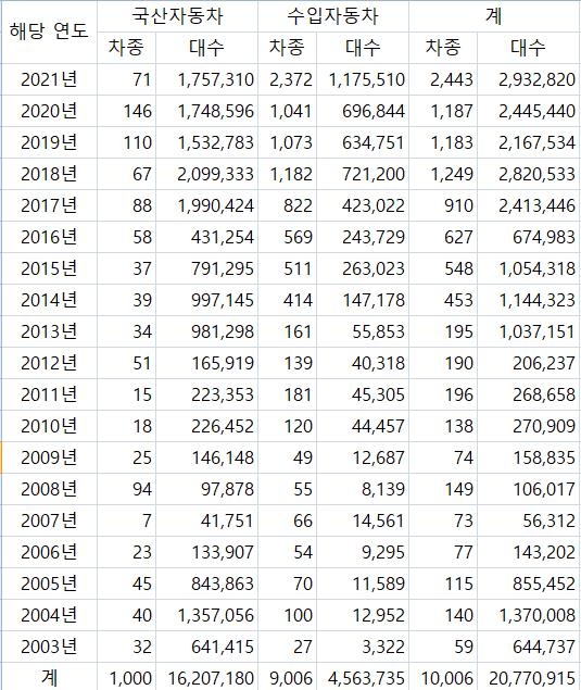 작년 국내 車리콜 293만대로 역대 최다…결함신고도 가장 많아