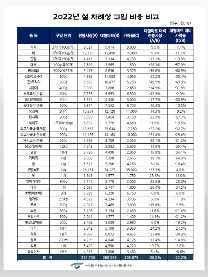 서울 설 차례상 차림비…전통시장 21만원 vs 대형마트 27만원