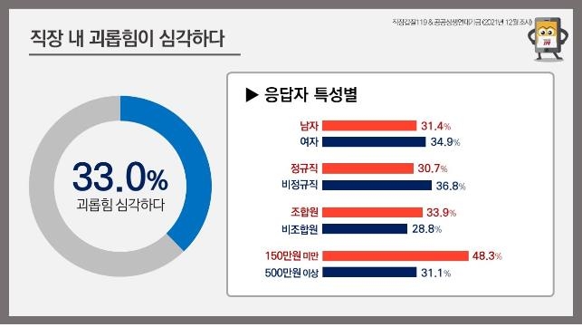 직장인 29% "직장내 괴롭힘 당했다"…경험자 33%는 '심각'