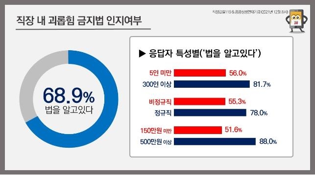 직장인 29% "직장내 괴롭힘 당했다"…경험자 33%는 '심각'