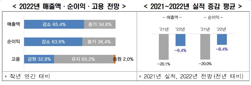 전경련 "코로나19 만 2년…자영업자 10명 중 4명은 폐업 고려"