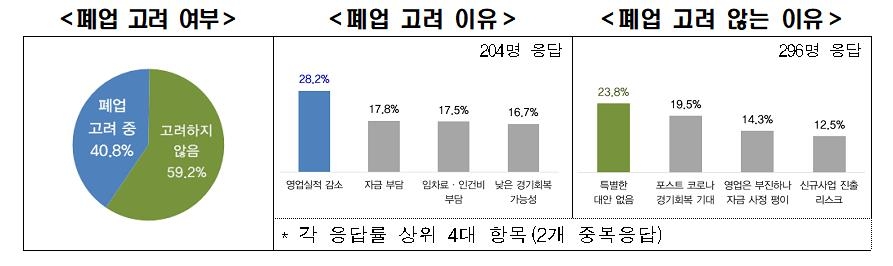 전경련 "코로나19 만 2년…자영업자 10명 중 4명은 폐업 고려"