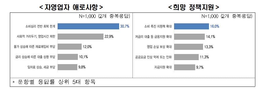 전경련 "코로나19 만 2년…자영업자 10명 중 4명은 폐업 고려"