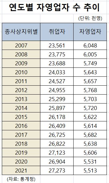 지난해 자영업자 551만명…고용 훈풍에도 1만8000명 감소