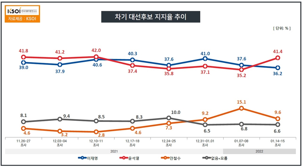 "다자대결서 尹 41.4% 李 36.2%…安, 5.5%p 하락한 9.6%"