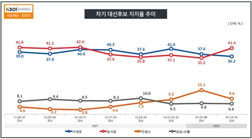 "尹 44.8% 李 33.8%, 尹 41.4% 李 36.2%…安 소폭하락"(종합)