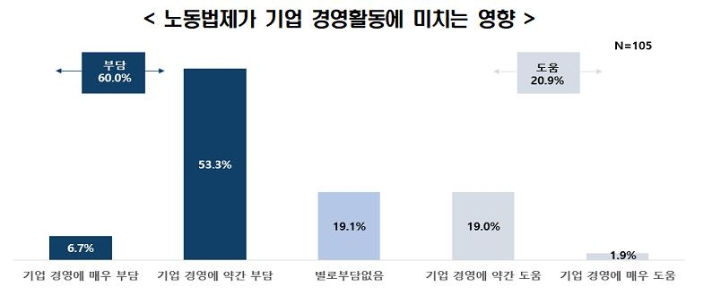 전경련 "새 정부가 개선해야 할 노동과제 1순위는 중대재해법"