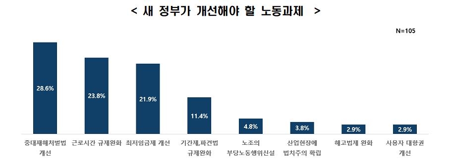 전경련 "새 정부가 개선해야 할 노동과제 1순위는 중대재해법"