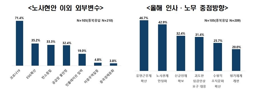 전경련 "새 정부가 개선해야 할 노동과제 1순위는 중대재해법"