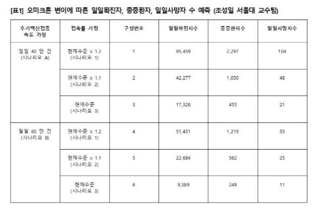 與 "방역 강도 완화시 내달말 일일 최대 9만5천명 확진"