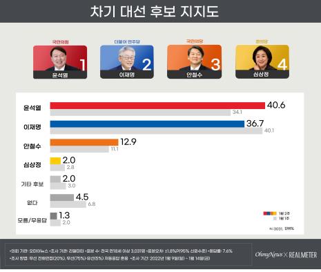 "다자대결서 윤석열 40.6% 이재명 36.7% 안철수 12.9%"(종합)