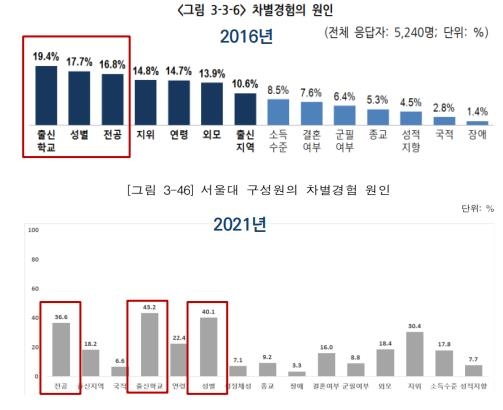 서울대 구성원 절반 "학내 차별 심각"…사유 1위 '출신학교'