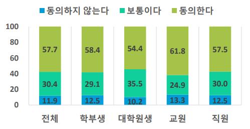 서울대 구성원 절반 "학내 차별 심각"…사유 1위 '출신학교'