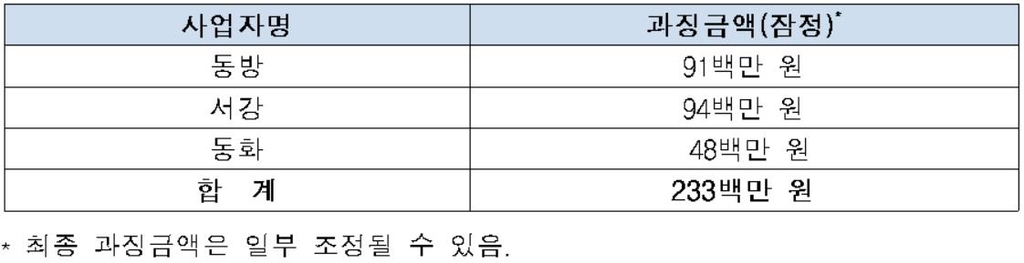 '철판 운송용역 담합' 동방·서강기업·동화에 과징금 2.3억원