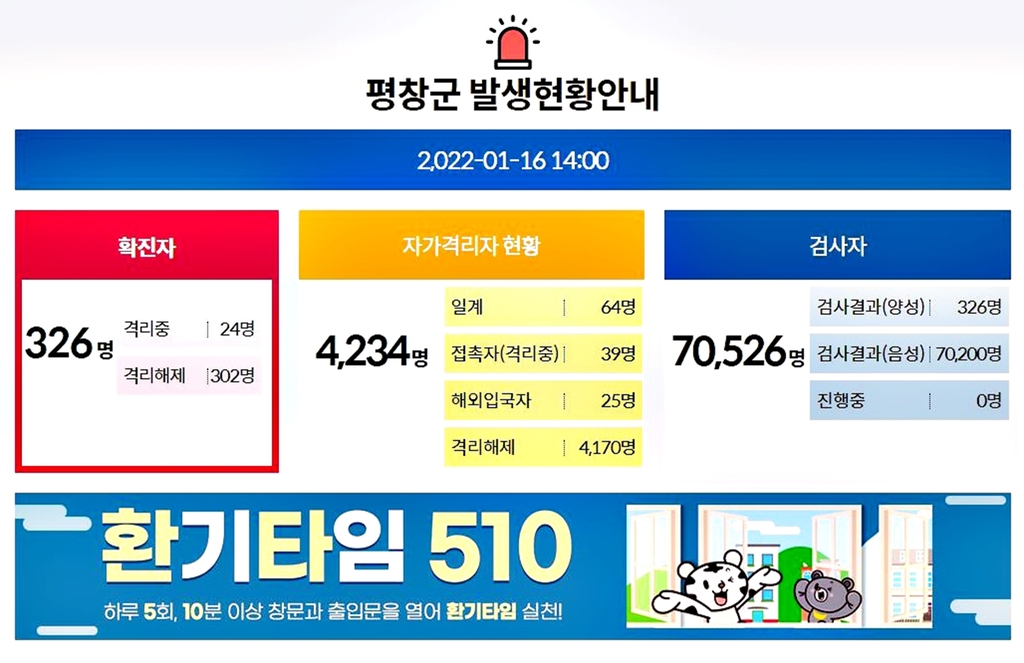 평창군, 코로나19 백신 3차 접종률 50% 돌파